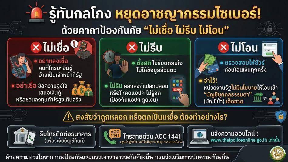 รู้ทันกลโกง... หยุดอาชญากรรมไซเบอร์!  ยุคนี้มิจฉาชีพมาสารพัดรูปแบบ ทั้งโทรมาขู่ ทั้งส่งข้อความมาหลอก ท่องจำให้ขึ้นใจด้วยคาถาป้องกันภัย “ไม่เชื่อ ไม่รีบ ไม่โอน” ⚠️ สงสัยว่าถูกหลอก หรือตกเป็นเหยื่อ ต้องทำอย่างไร?  รีบโทรติดต่อธนาคาร เพื่อระงับบัญชีทันที  โทรสายด่วน AOC 1441 (ศูนย์ปฏิบัติการแก้ไขปัญหาอาชญากรรมออนไลน์)  แจ้งความออนไลน์ ได้ที่ www.thaipoliceonline.go.th เท่านั้น ด้วยความห่วงใยจาก องค์การบริหารส่วนตำบลกมลาไสย กองป้องกันและบรรเทาสาธารณภัยท้องถิ่น กรมส่งเสริมการปกครองท้องถิ่น