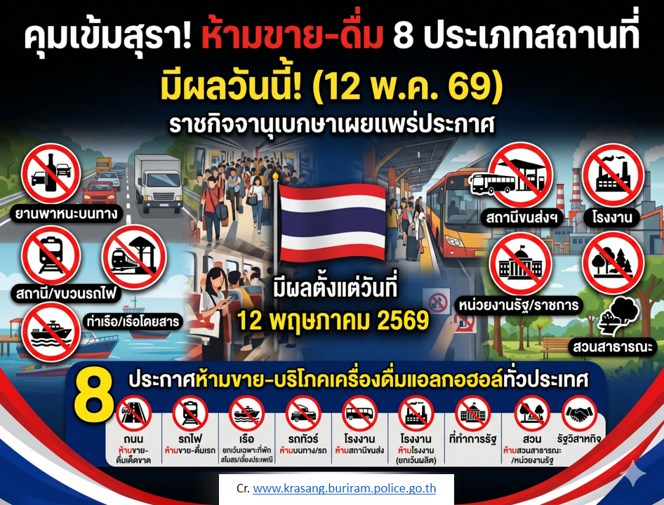สถานที่ห้ามขายเครื่องดื่มแอลกอฮอล์ ประกาศคณะกรรมการนโยบายเครื่องดื่มแอลกอฮอล์แห่งชาติ ปรับปรุงกฎหมายใหม่ 8 ฉบับ ตั้งแต่วันที่ 12 พฤษภาคม 2569 เป็นต้นไป มีการ “เข้มงวดพื้นที่ห้ามขายและห้ามดื่มแอลกอฮอล์” มากขึ้น โดยประกาศใหม่ของคณะกรรมการควบคุมเครื่องดื่มแอลกอฮอล์ ครอบคลุม 8 เรื่องหลัก ได้แก่   1. ห้ามขายเหล้าบนถนน บนรถ หรือในรถ  2.ห้ามดื่ม/ขายในสถานีรถไฟ ขบวนรถไฟ  (ยกเว้นบางกิจกรรมพิเศษที่ได้รับอนุญาต)  3. ห้ามดื่ม/ขายในท่าเรือและเรือโดยสารสาธารณะ  4. ห้ามดื่ม/ขายในสถานีขนส่ง  5. ห้ามดื่ม/ขายในโรงงาน  (ยกเว้นกรณีเกี่ยวกับการผลิตเครื่องดื่มแอลกอฮอล์)  6. ห้ามขายในพื้นที่ราชการ รัฐวิสาหกิจ และหน่วยงานรัฐ  ยกเว้นโซนร้านค้าหรือสโมสรที่จัดไว้  7. ห้ามดื่มในพื้นที่ราชการ/รัฐวิสาหกิจ  ยกเว้นที่พักส่วนบุคคล สโมสร หรือการจัดเลี้ยงตามประเพณี  8. ห้ามดื่ม/ขายในสวนสาธารณะของหน่วยงานรัฐ   สรุปง่าย ๆ คือ “พื้นที่สาธารณะและพื้นที่รัฐ” ถูกจำกัดเรื่องแอลกอฮอล์เข้มขึ้น โดยยังมีข้อยกเว้นบางกรณีที่จัดพื้นที่เฉพาะไว้   มีผลบังคับใช้แล้วตั้งแต่ 12 พ.ค. 2569 เป็นต้นไป