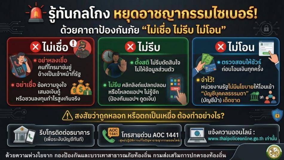 รู้ทันกลโกง... หยุดอาชญากรรมไซเบอร์! ยุคนี้มิจฉาชีพมาสารพัดรูปแบบ ทั้งโทรมาขู่ ทั้งส่งข้อความมาหลอก ท่องจำให้ขึ้นใจด้วยคาถาป้องกันภัย “ไม่เชื่อ ไม่รีบ ไม่โอน”