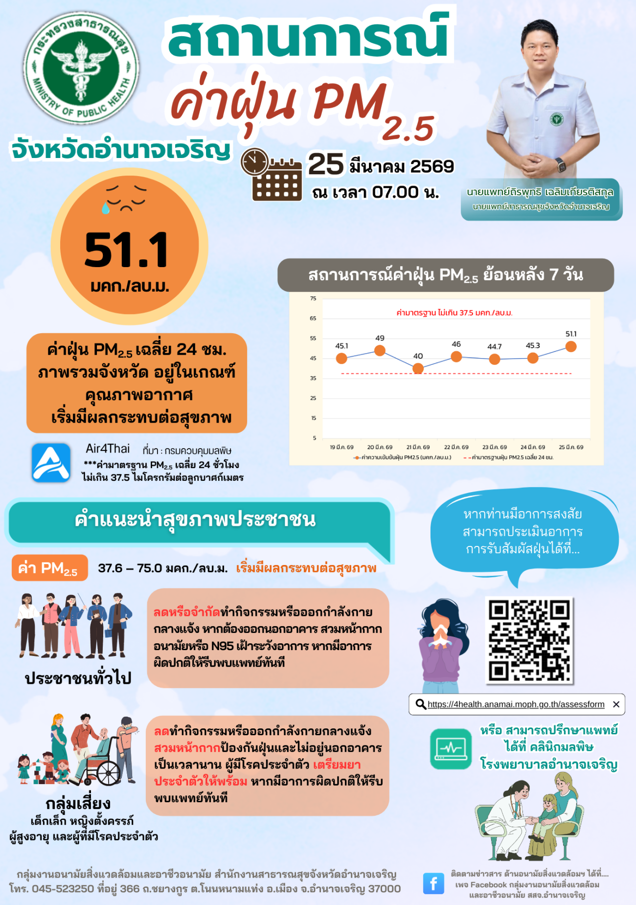 สถานการณ์ค่าฝุ่น PM 2.5